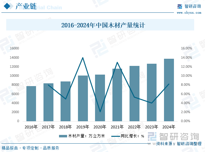 2016-2024年中國木材產(chǎn)量統(tǒng)計