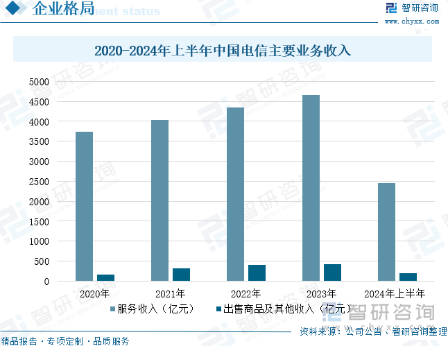 2020-2024年上半年中国电信主要业务收入