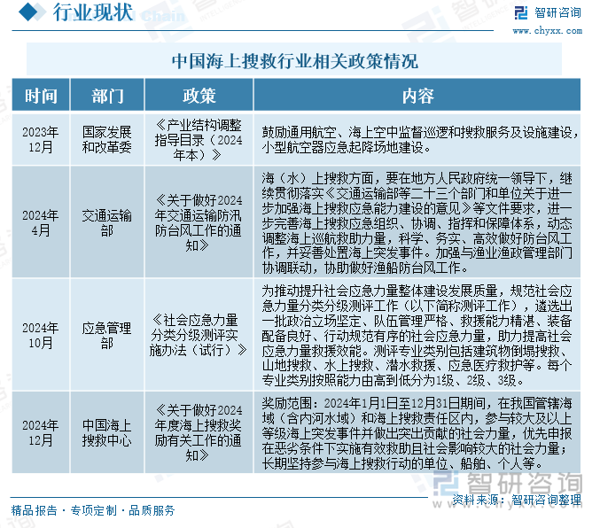 中国海上搜救行业相关政策情况