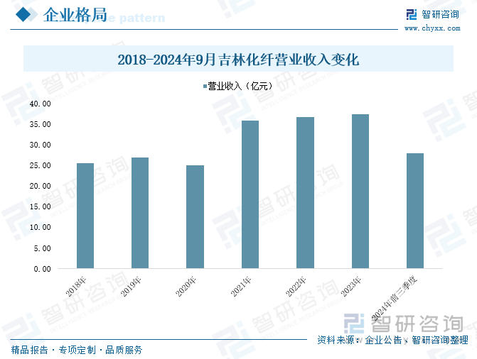 2018-2024年9月吉林化纖營業(yè)收入變化