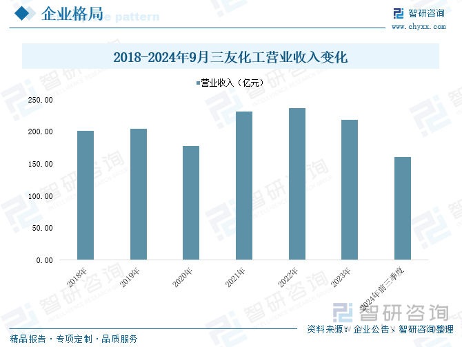 2018-2024年9月三友化工營業(yè)收入變化