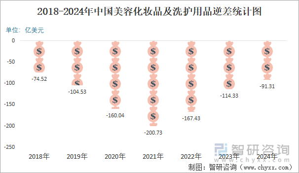 2018-2024年中国美容化妆品及洗护用品逆差统计图