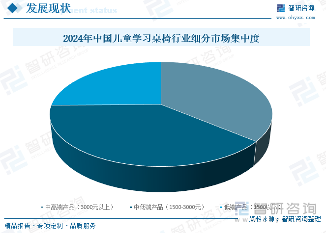 2024年中國兒童學(xué)習(xí)桌椅行業(yè)細(xì)分市場集中度