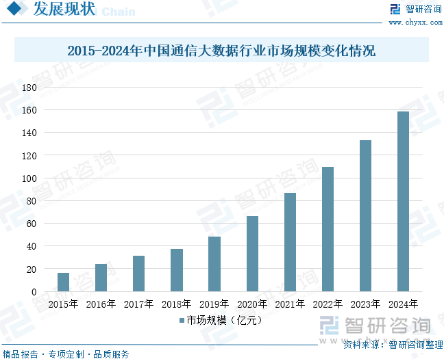 2015-2024年中国通信大数据行业市场规模变化情况