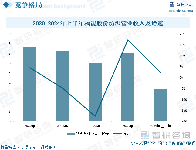 2020-2024年上半年福能股份紡織營業(yè)收入及增速