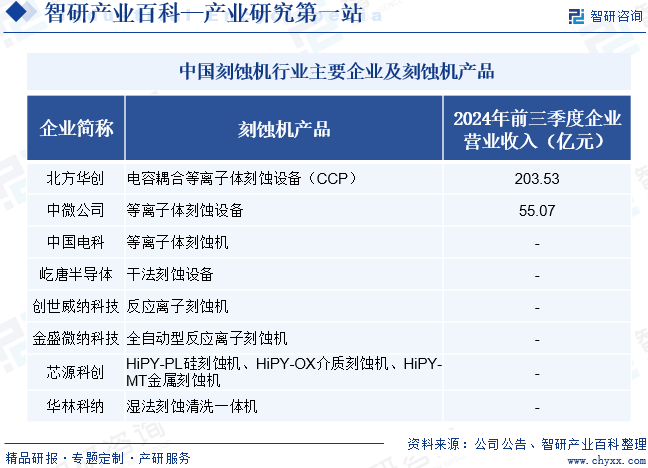 中国刻蚀机行业主要企业及刻蚀机产品