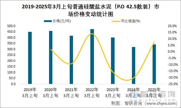 2019-2025年3月上旬普通硅酸鹽水泥（P.O 42.5散裝）市場(chǎng)價(jià)格變動(dòng)統(tǒng)計(jì)圖