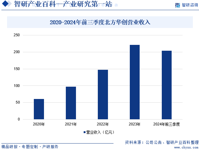 2020-2024年前三季度北方华创营业收入