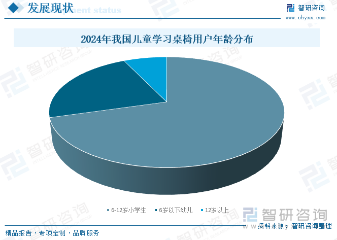 2024年我国儿童学习桌椅用户年龄分布