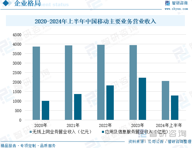 2020-2024年上半年中国移动主要业务营业收入