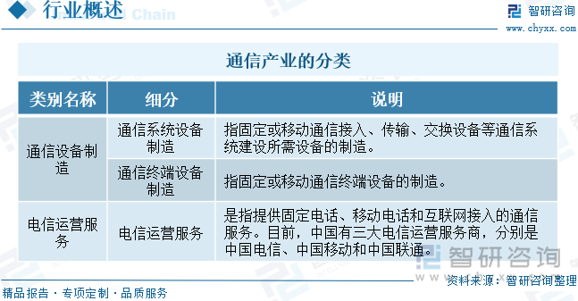 通信產(chǎn)業(yè)的分類