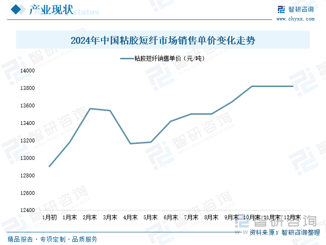 2024年中國粘膠短纖市場銷售單價變化走勢