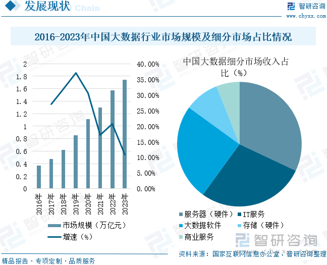 2016-2023年中国大数据行业市场规模及细分市场占比情况