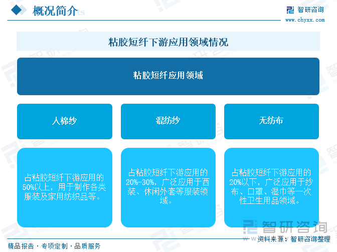 粘胶短纤下游应用领域情况