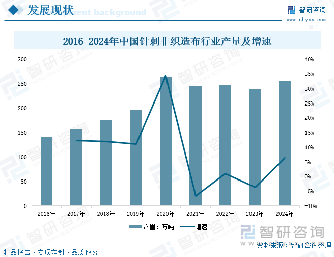 2016-2024年中国针刺非织造布行业产量及增速