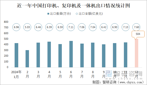 近一年中国打印机、复印机及一体机出口情况统计图