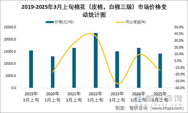 2019-2025年3月上旬棉花（皮棉，白棉三级）市场价格变动统计图