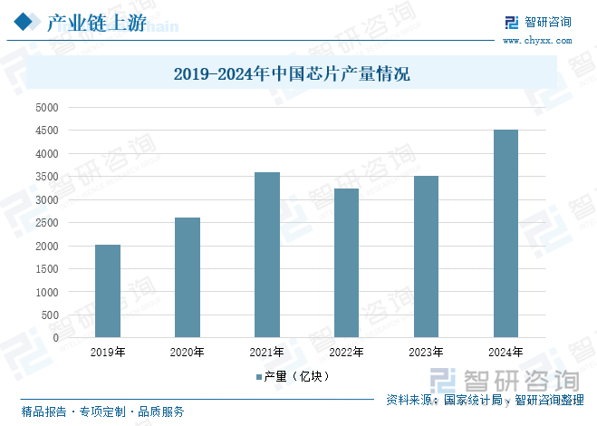 2019-2024年中國(guó)芯片產(chǎn)量情況