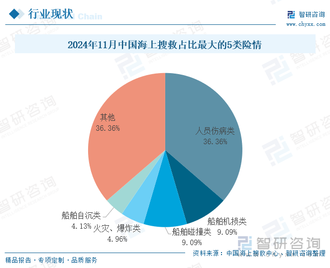 2024年11月中国海上搜救占比最大的5类险情