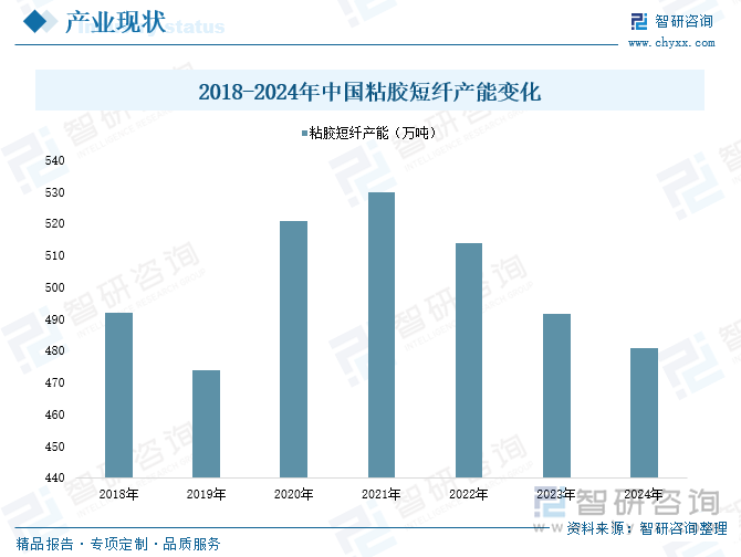 2018-2024年中国粘胶短纤产能变化