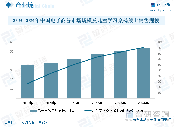 2017-2024年中國電子商務(wù)市場規(guī)模及兒童學(xué)習(xí)桌椅行業(yè)線上銷售規(guī)模