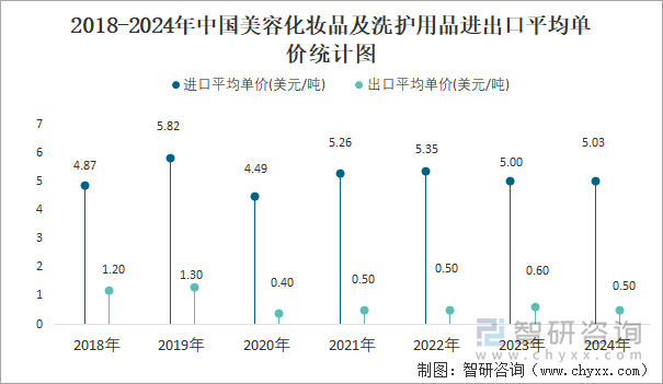 2018-2024年中国美容化妆品及洗护用品进出口平均单价统计图