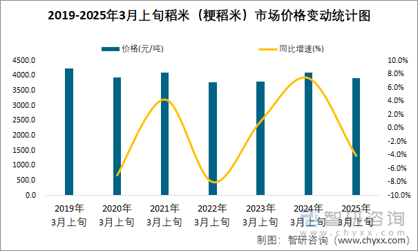 2019-2025年3月上旬稻米（粳稻米）市場價格變動統(tǒng)計圖