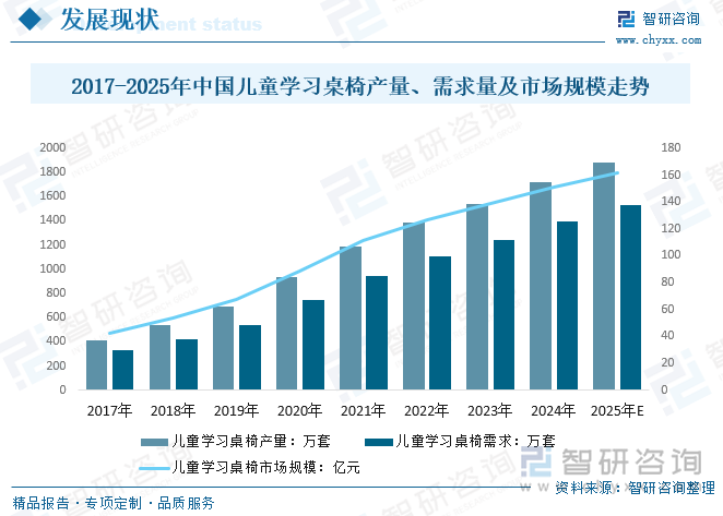 2017-2025年中国儿童学习桌椅产量、需求量及市场规模走势