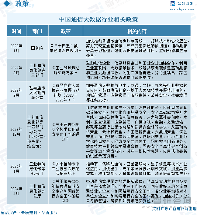 中国通信大数据行业相关政策