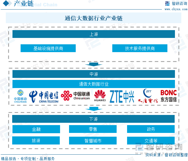 通信大数据行业产业链