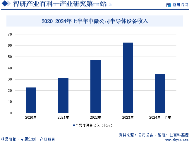 2020-2024年上半年中微公司半导体设备收入