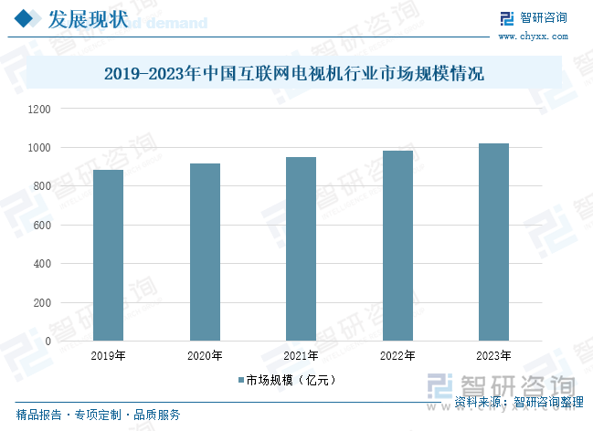 2019-2023年中国互联网电视机行业市场规模情况