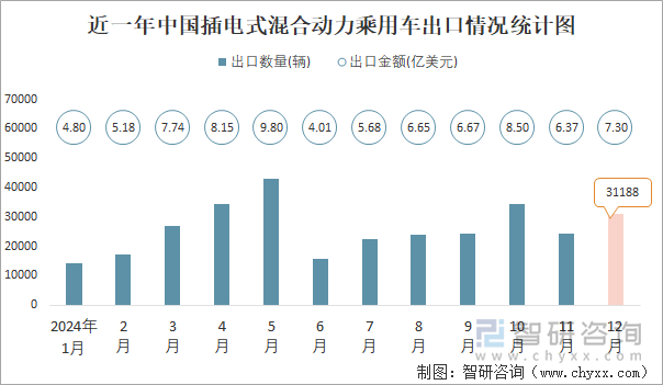 近一年中国插电式混合动力乘用车出口情况统计图