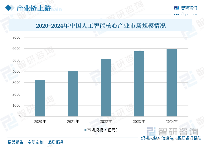 2020-2024年中国人工智能核心产业市场规模情况