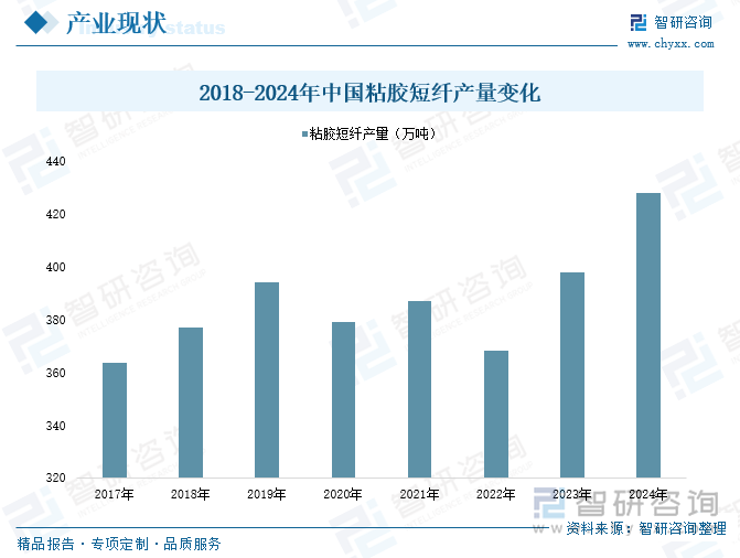 2018-2024年中国粘胶短纤产量变化