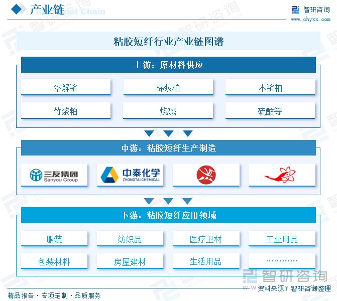 粘胶短纤行业产业链图谱