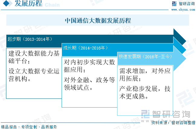 中国通信大数据发展历程