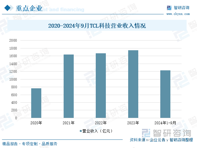 2020-2024年9月TCL科技营业收入情况