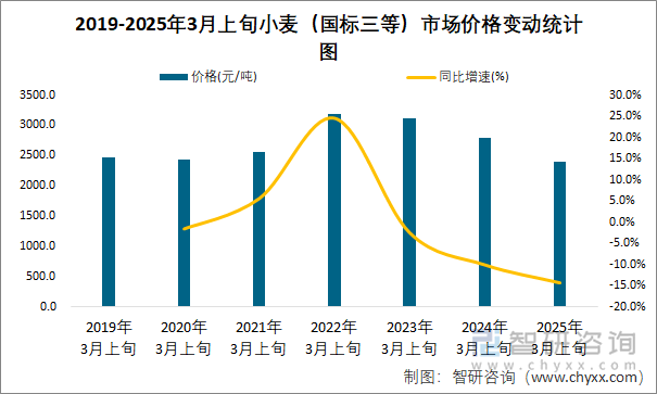 2019-2025年3月上旬小麦（国标三等）市场价格变动统计图