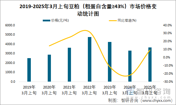 2019-2025年3月上旬豆粕（粗蛋白含量≥43%）市场价格变动统计图