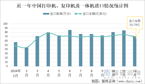 近一年中国打印机、复印机及一体机进口情况统计图