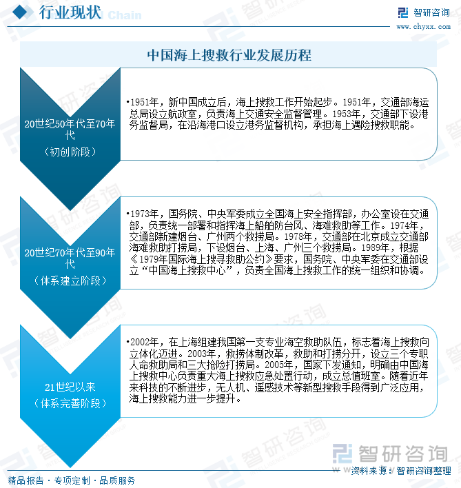 中国海上搜救行业发展历程