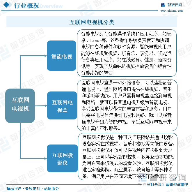 互联网电视机分类