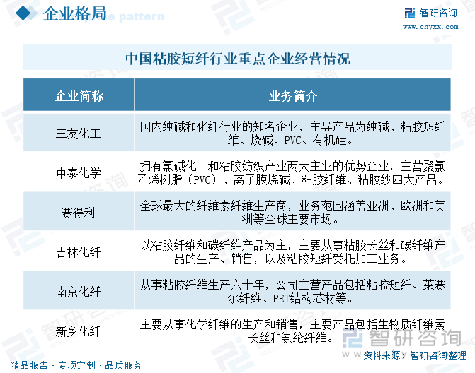 中国粘胶短纤行业重点企业经营情况