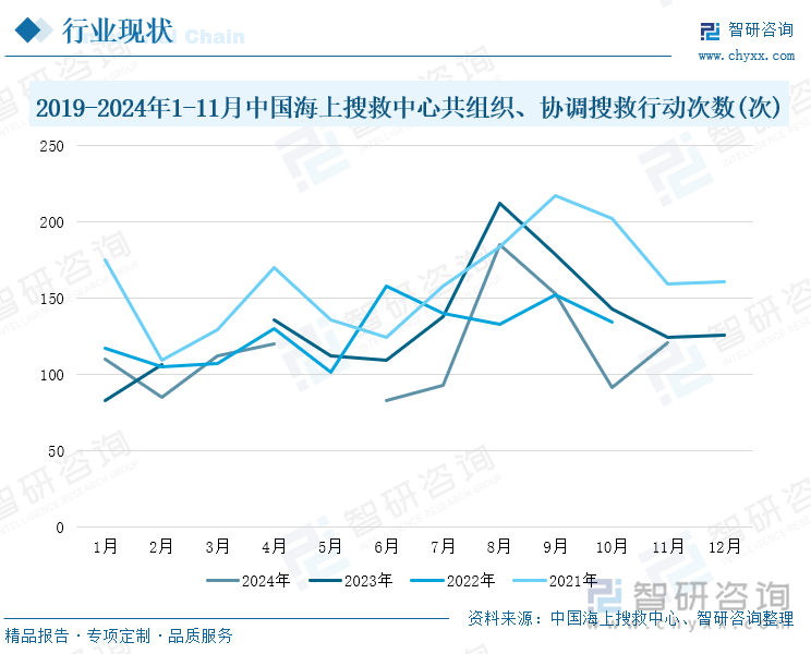 2019-2024年1-11月中國海上搜救中心共組織、協(xié)調(diào)搜救行動次數(shù)（次）