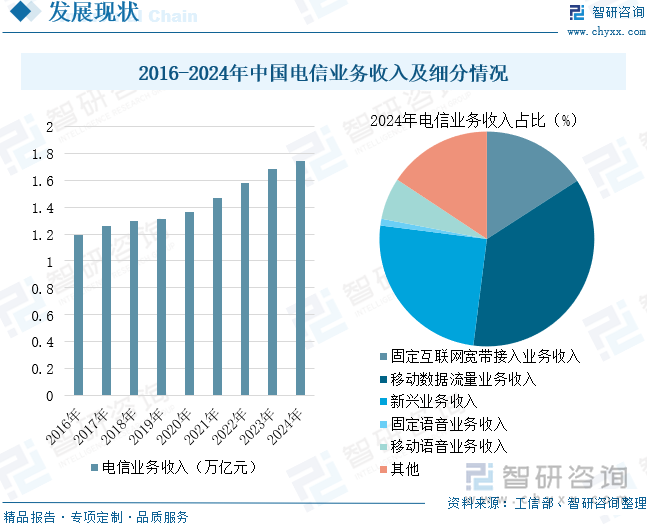 2016-2024年中國電信業(yè)務(wù)收入及細分情況