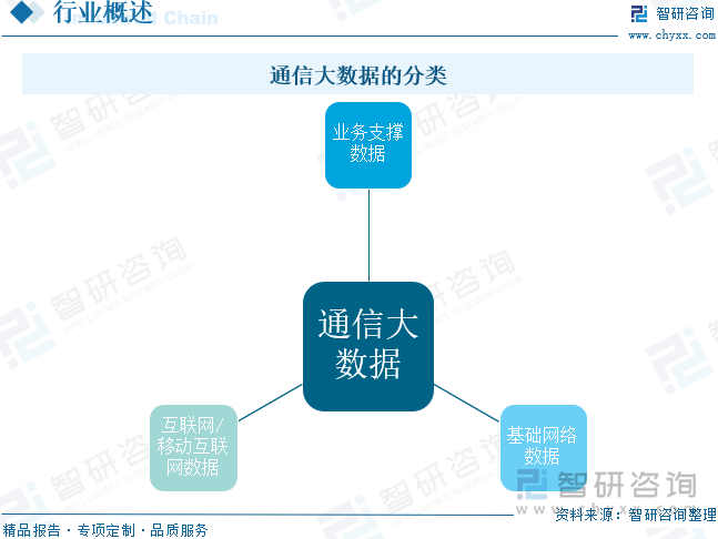 通信大数据的分类