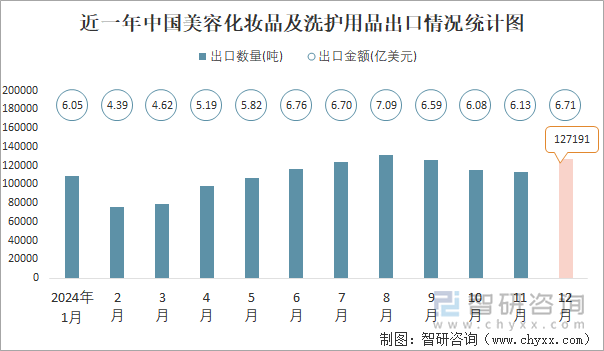 近一年中国美容化妆品及洗护用品出口情况统计图