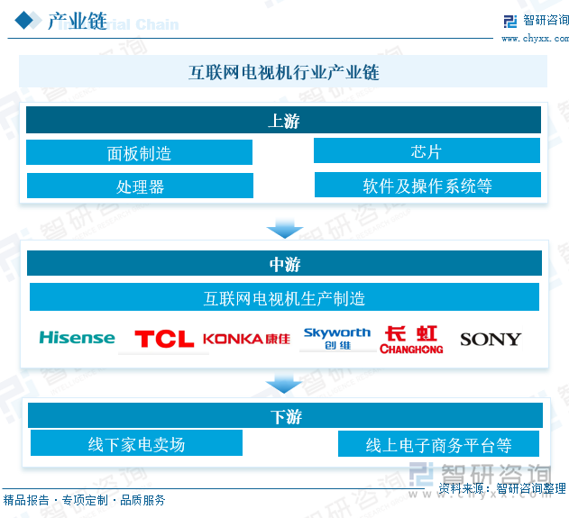 互聯(lián)網(wǎng)電視機(jī)行業(yè)產(chǎn)業(yè)鏈 