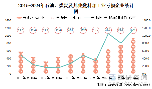 2018-2024年石油、煤炭及其他燃料加工业工业亏损企业统计图